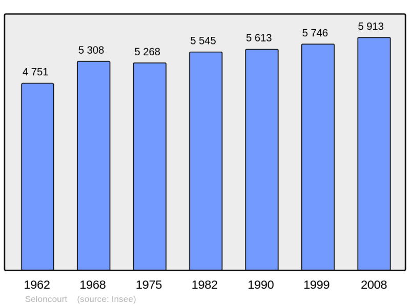 Soubor:Population - Municipality code 25539.png