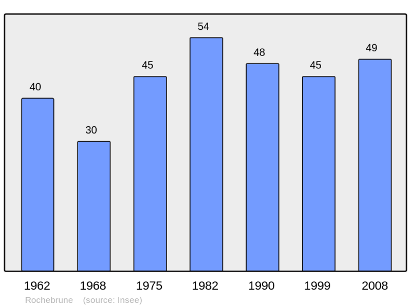 Soubor:Population - Municipality code 26269.png