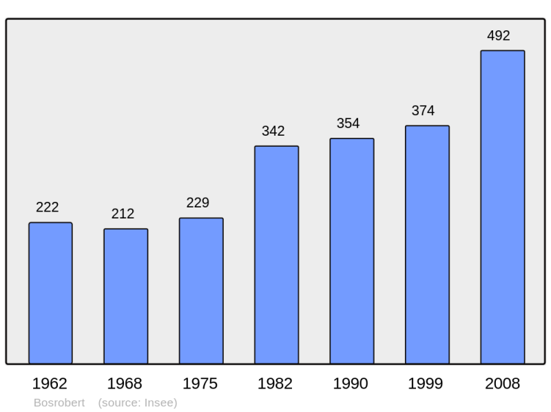 Soubor:Population - Municipality code 27095.png