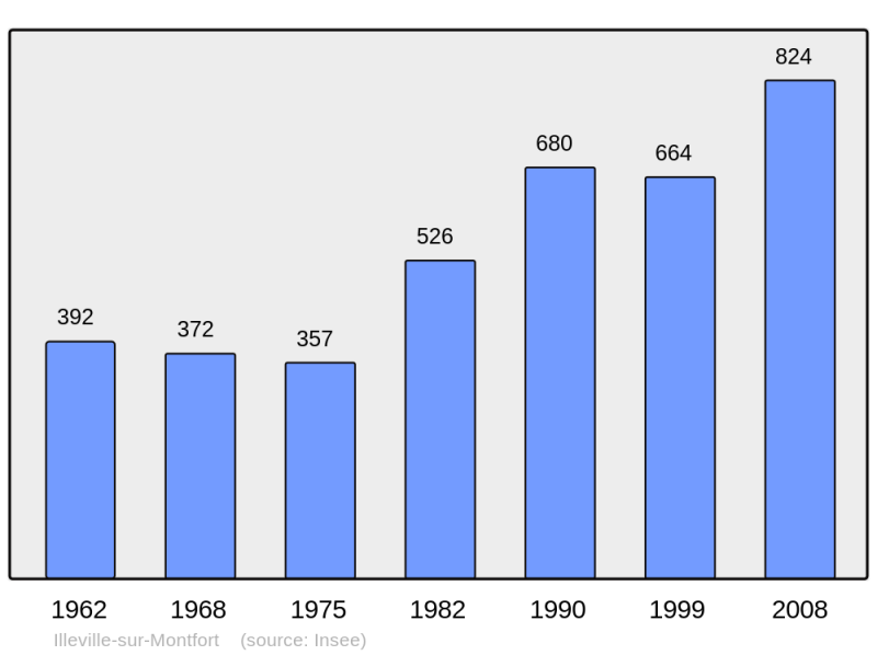 Soubor:Population - Municipality code 27349.png