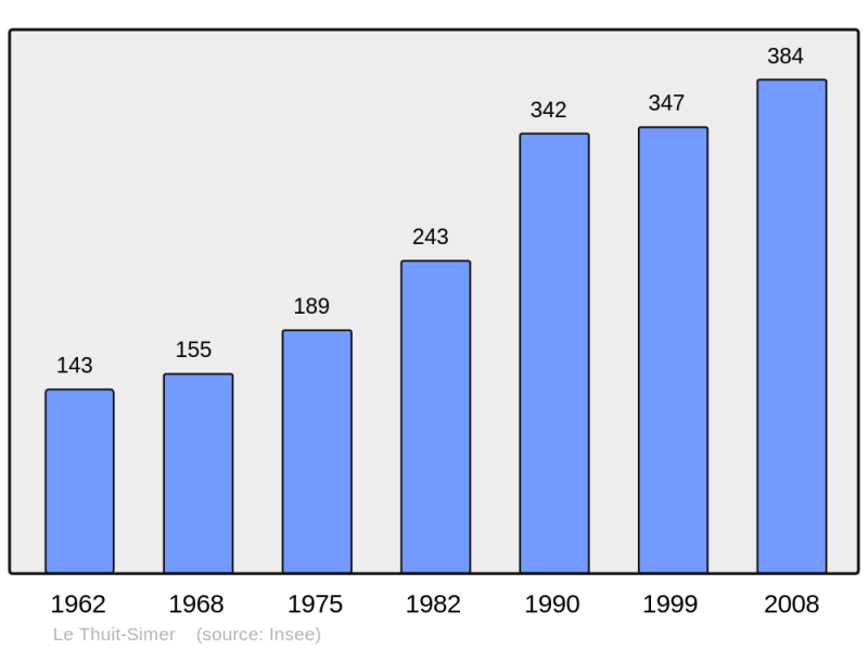 Soubor:Population - Municipality code 27639.png