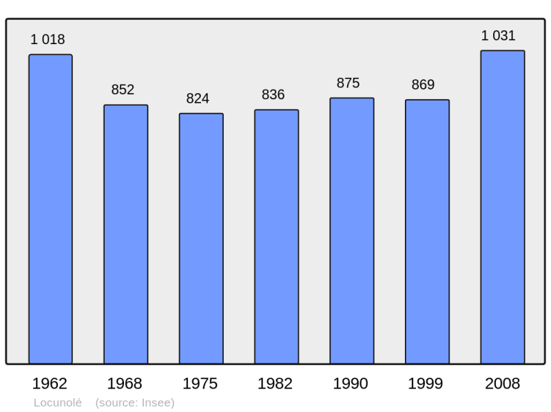 Soubor:Population - Municipality code 29136.png
