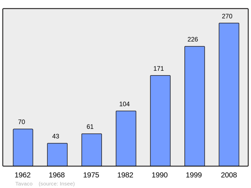 Soubor:Population - Municipality code 2A323.png