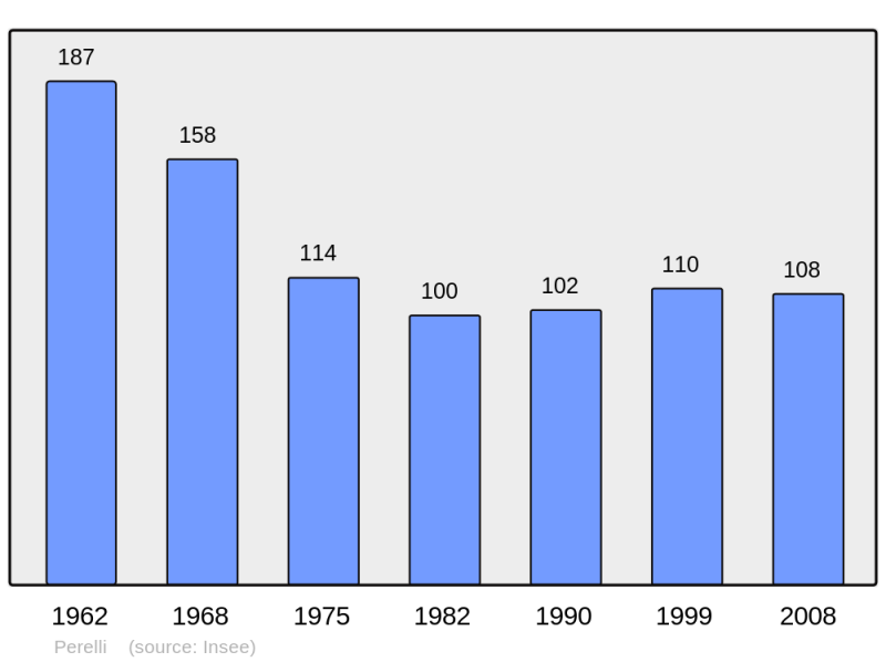 Soubor:Population - Municipality code 2B208.png