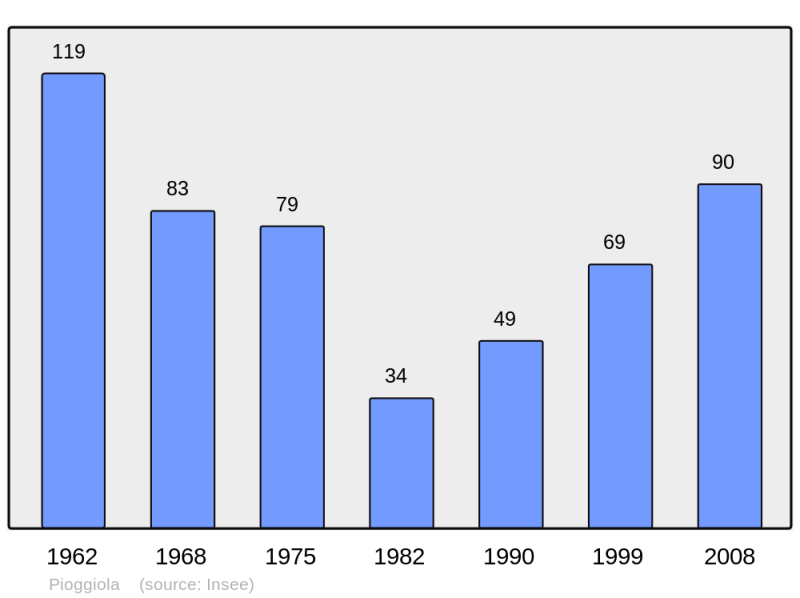 Soubor:Population - Municipality code 2B235.png