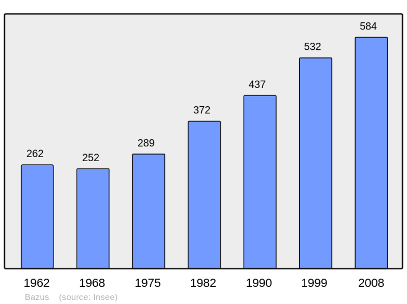 Soubor:Population - Municipality code 31049.png