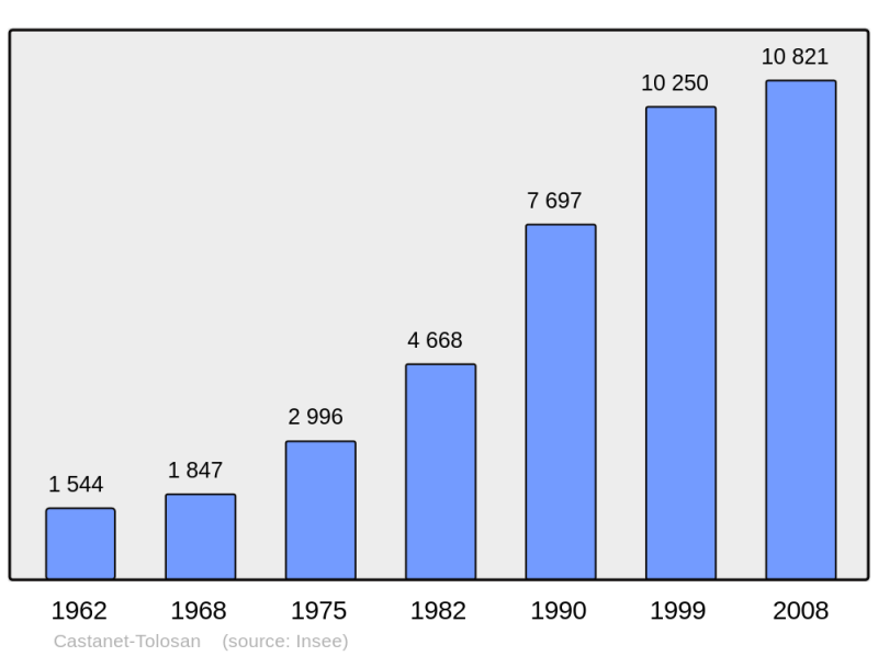 Soubor:Population - Municipality code 31113.png