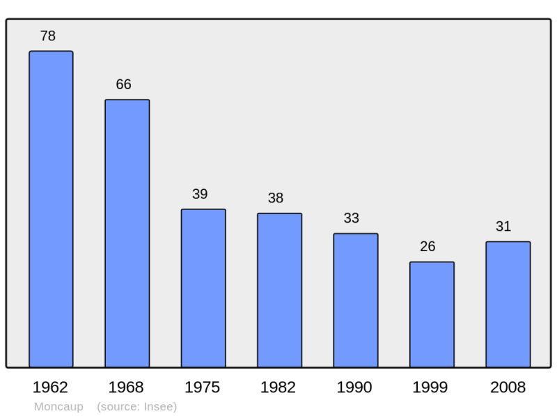 Soubor:Population - Municipality code 31348.png