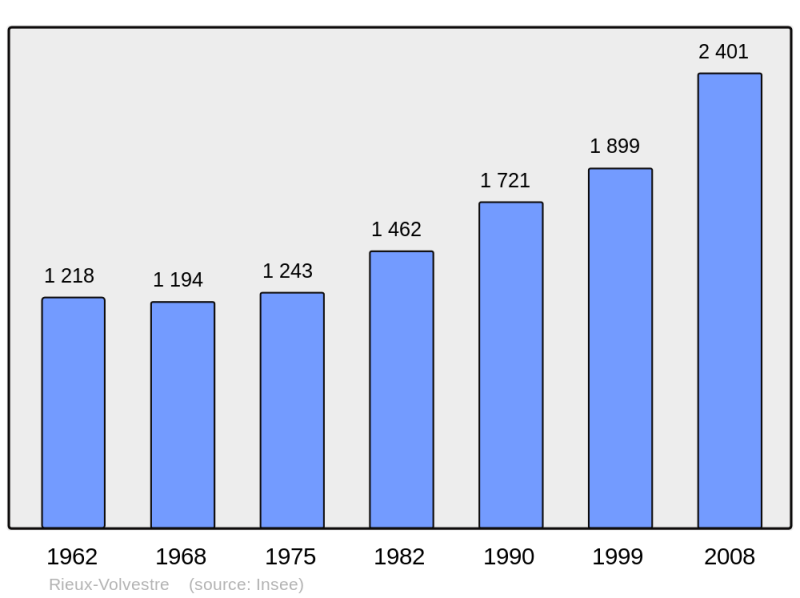 Soubor:Population - Municipality code 31455.png