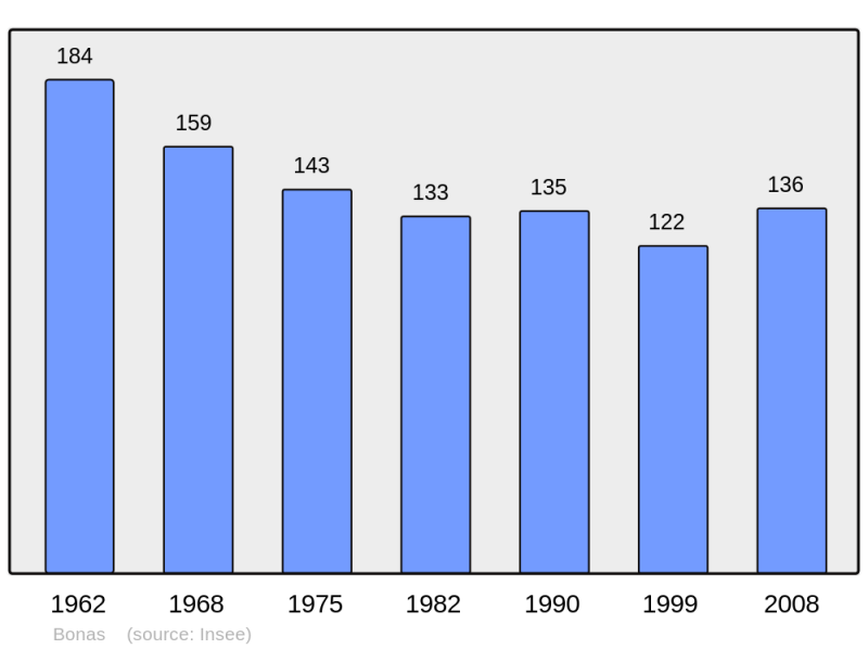 Soubor:Population - Municipality code 32059.png