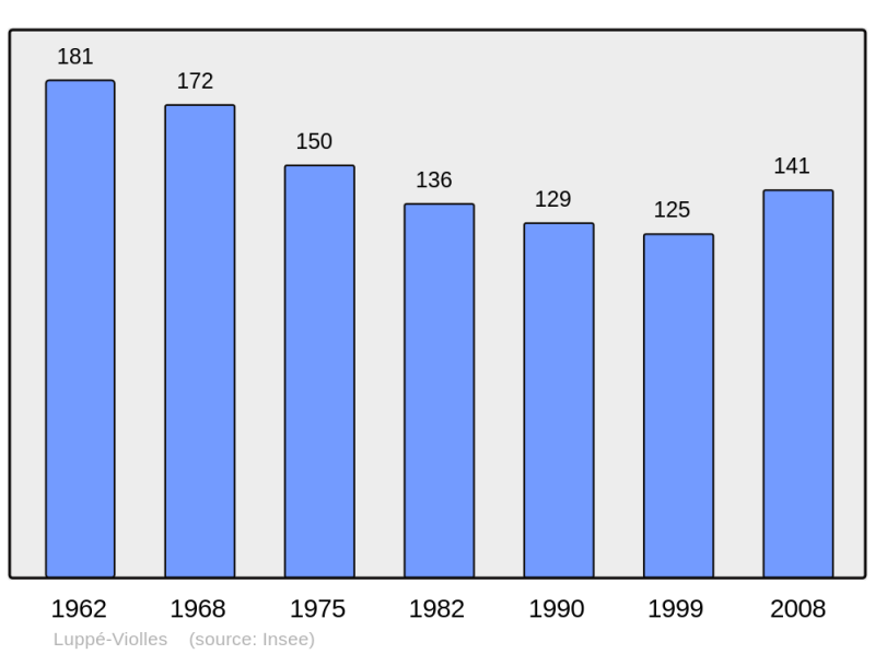 Soubor:Population - Municipality code 32220.png