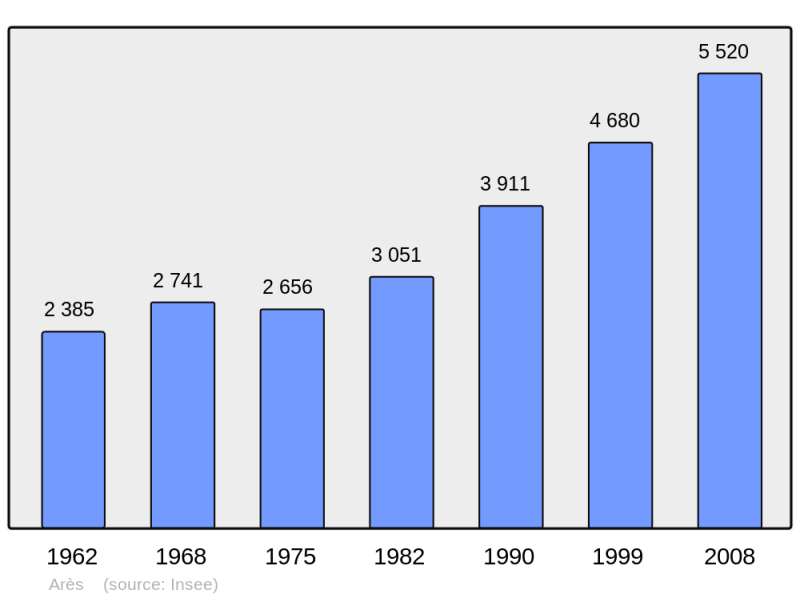 Soubor:Population - Municipality code 33011.png
