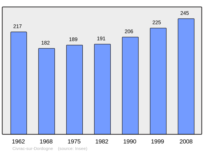 Soubor:Population - Municipality code 33127.png