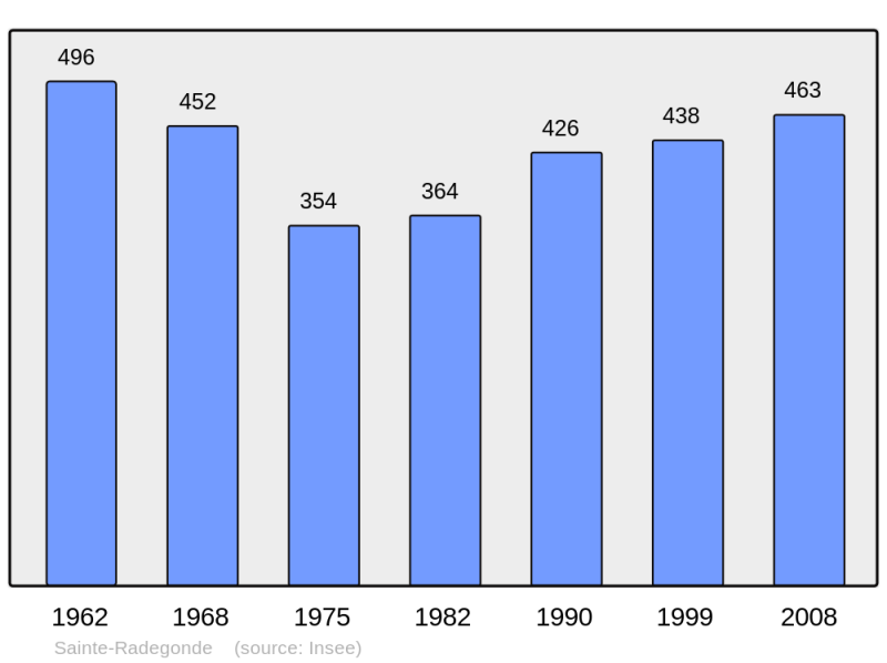 Soubor:Population - Municipality code 33468.png