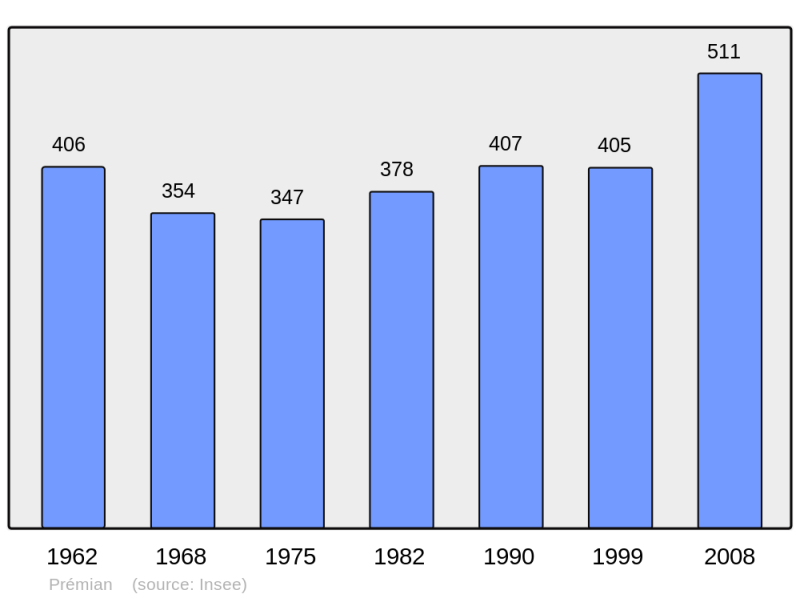 Soubor:Population - Municipality code 34219.png