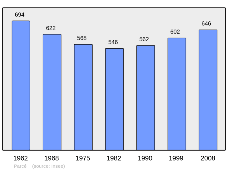 Soubor:Population - Municipality code 35214.png