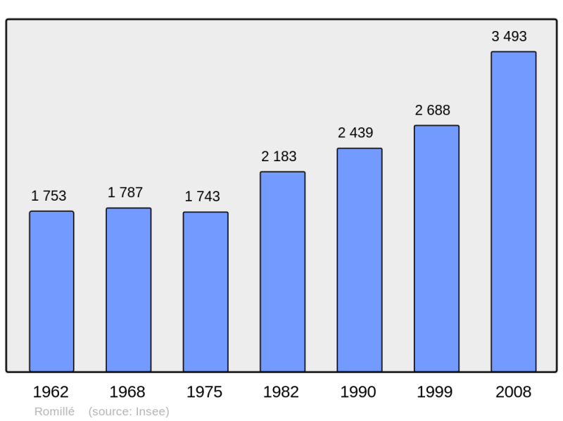 Soubor:Population - Municipality code 35245.png