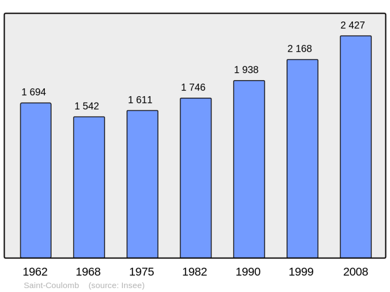 Soubor:Population - Municipality code 35263.png