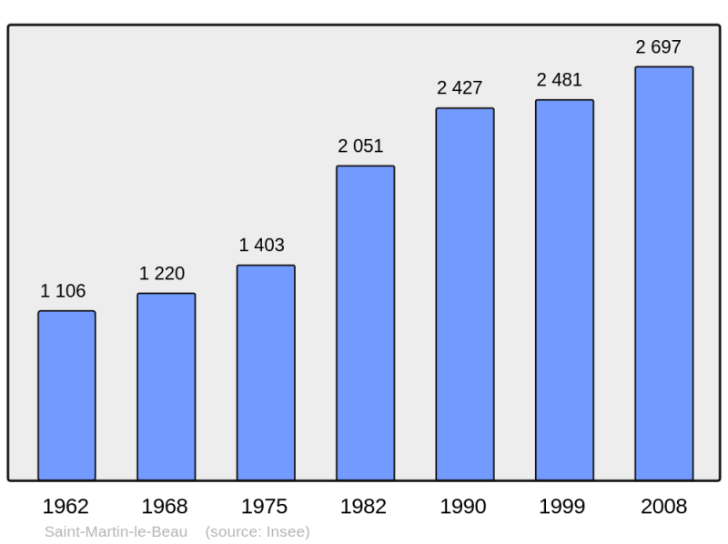 Soubor:Population - Municipality code 37225.png