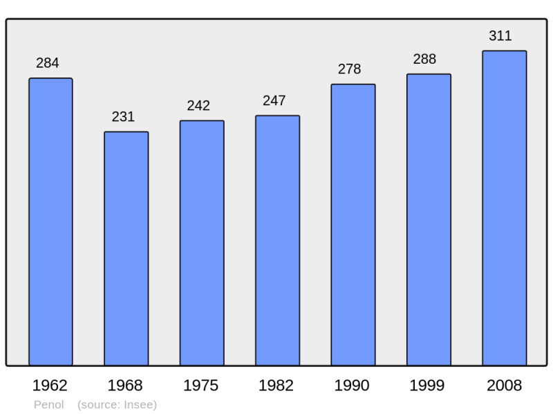 Soubor:Population - Municipality code 38300.png