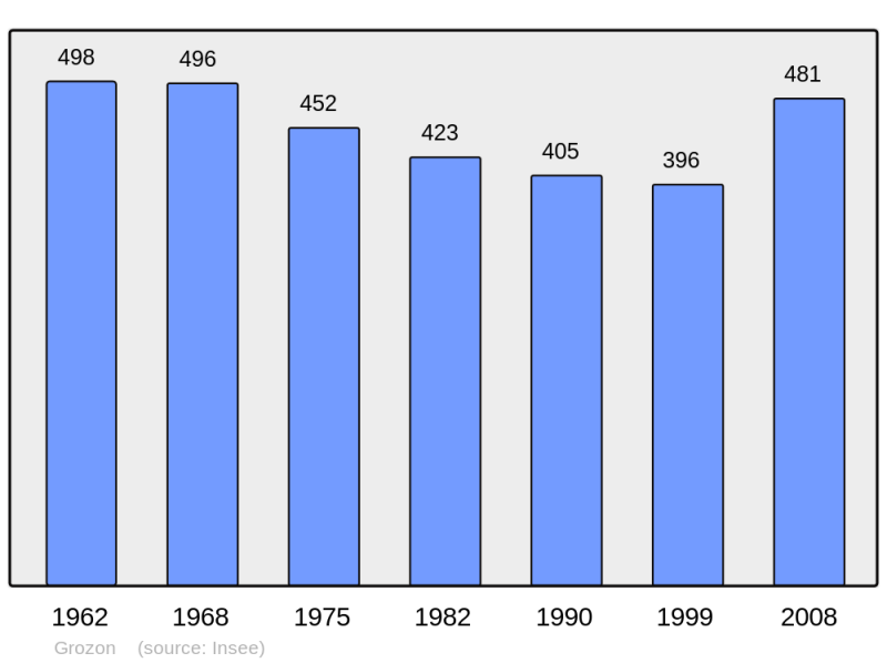 Soubor:Population - Municipality code 39263.png