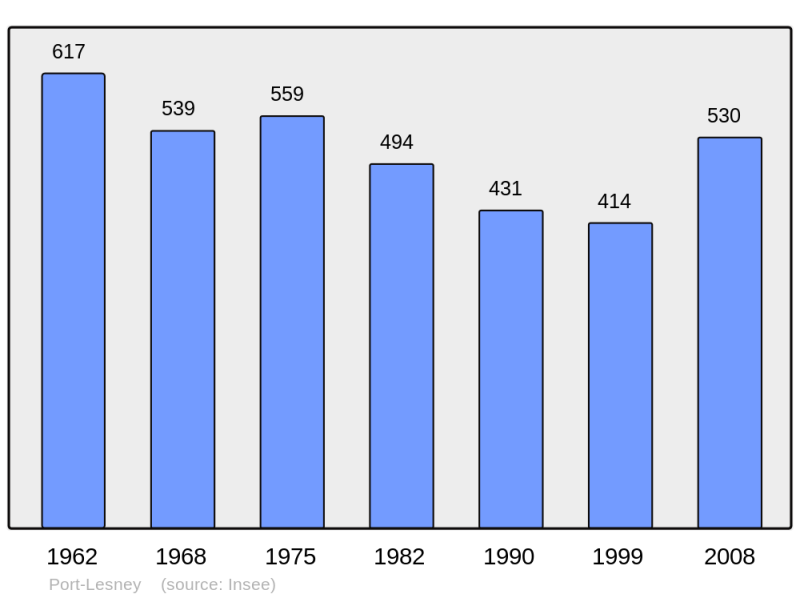Soubor:Population - Municipality code 39439.png