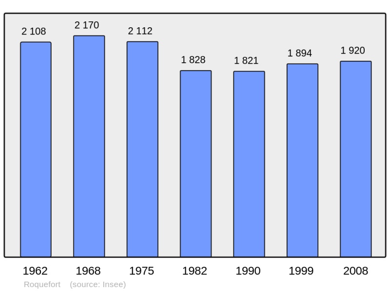 Soubor:Population - Municipality code 40245.png