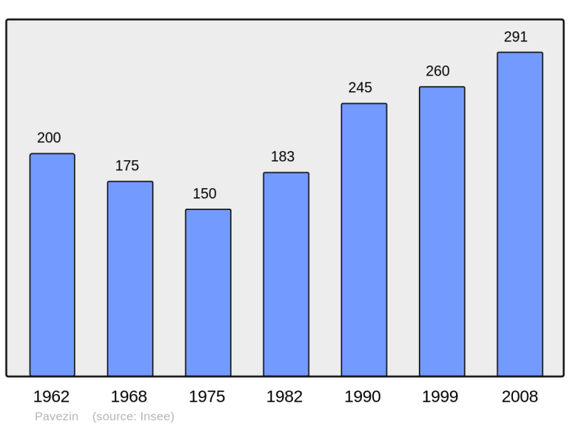 Soubor:Population - Municipality code 42167.png