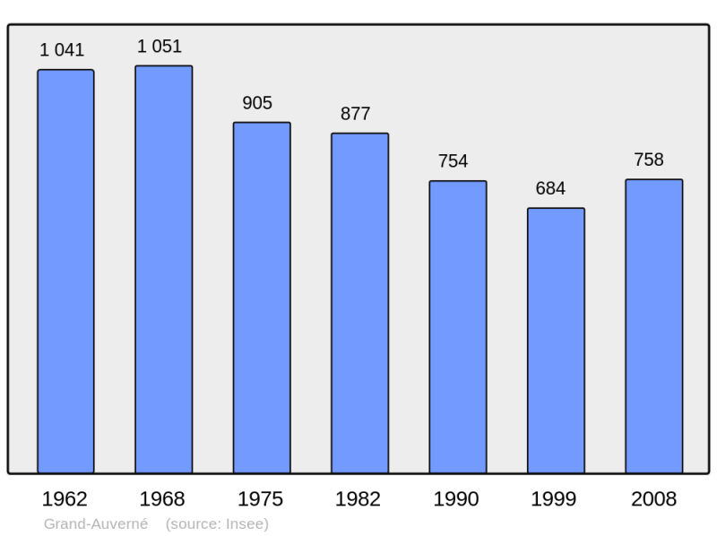 Soubor:Population - Municipality code 44065.png