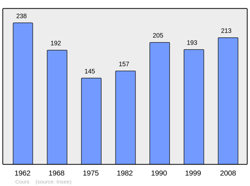 Soubor:Population - Municipality code 47073.png