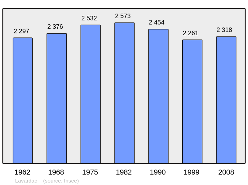 Soubor:Population - Municipality code 47143.png