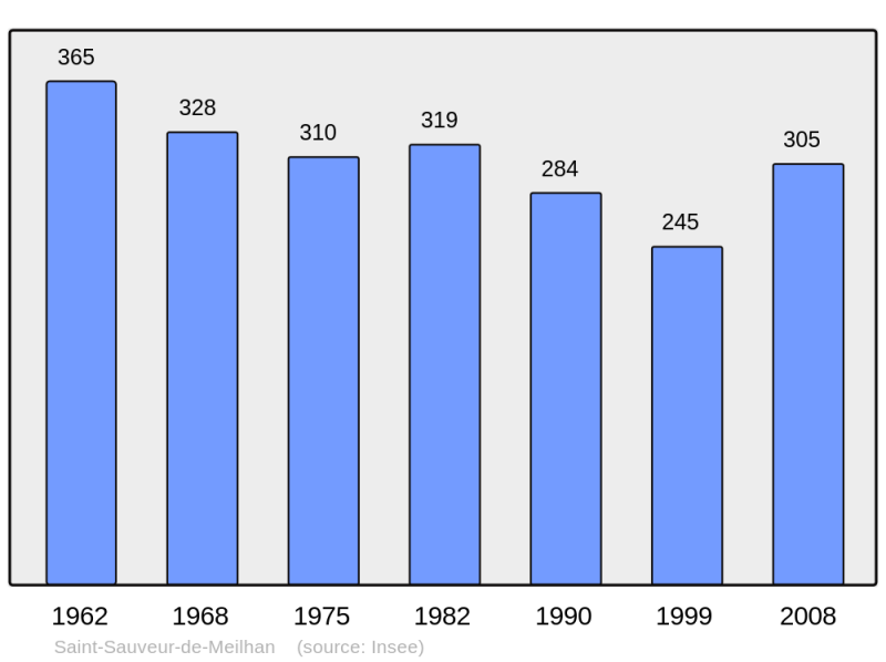 Soubor:Population - Municipality code 47277.png