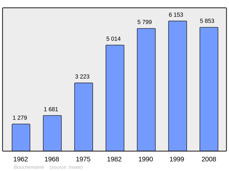 Soubor:Population - Municipality code 49035.png
