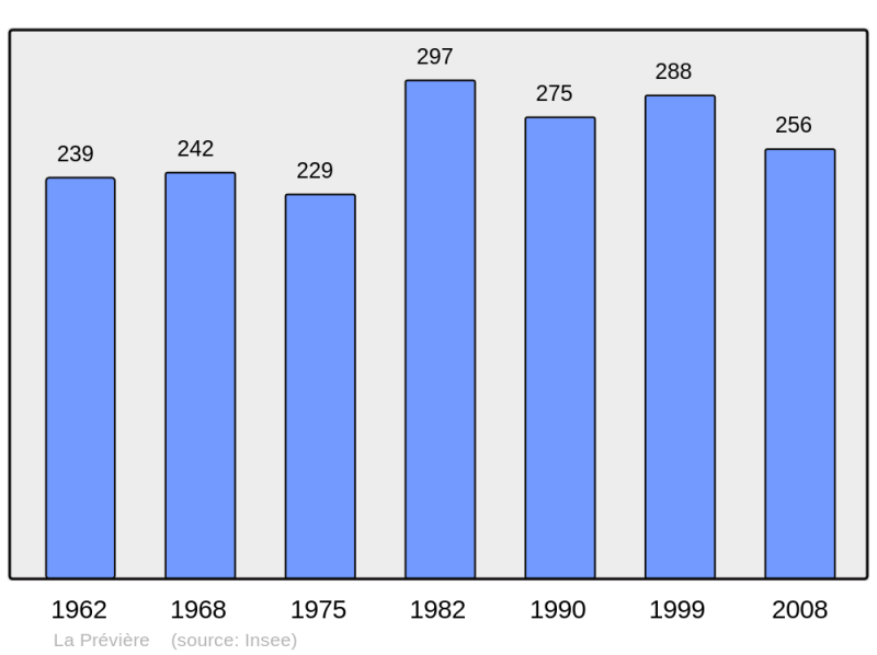 Soubor:Population - Municipality code 49250.png