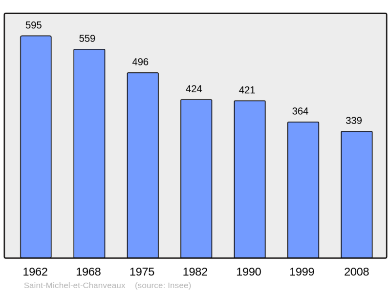 Soubor:Population - Municipality code 49309.png