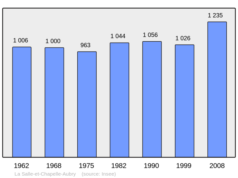 Soubor:Population - Municipality code 49324.png