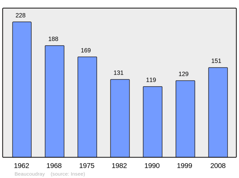 Soubor:Population - Municipality code 50039.png