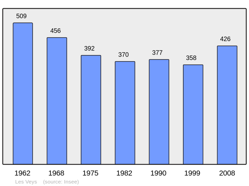 Soubor:Population - Municipality code 50631.png