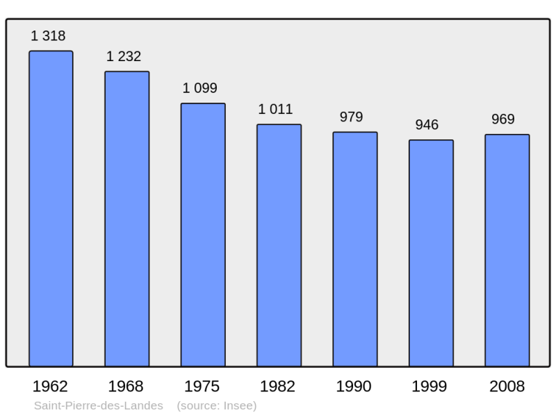 Soubor:Population - Municipality code 53245.png