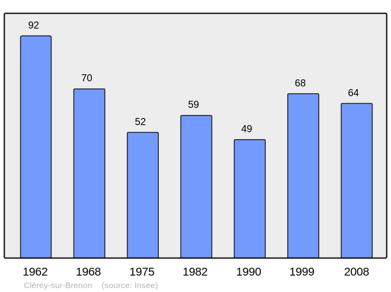 Soubor:Population - Municipality code 54132.png