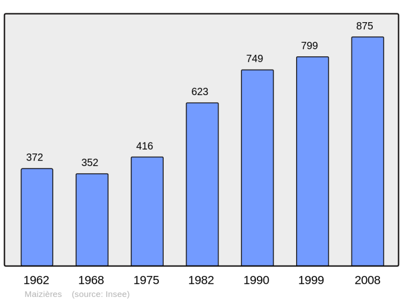Soubor:Population - Municipality code 54336.png