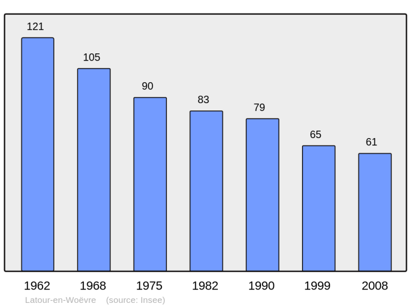 Soubor:Population - Municipality code 55281.png