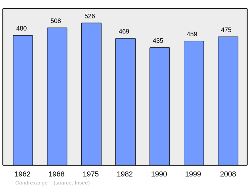 Soubor:Population - Municipality code 57253.png