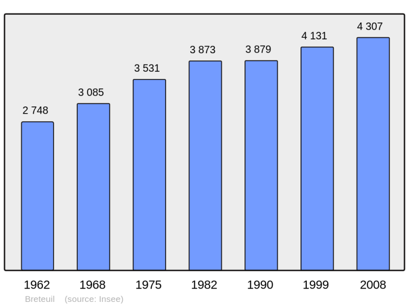 Soubor:Population - Municipality code 60104.png