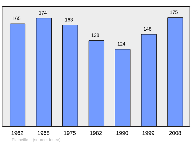 Soubor:Population - Municipality code 60496.png