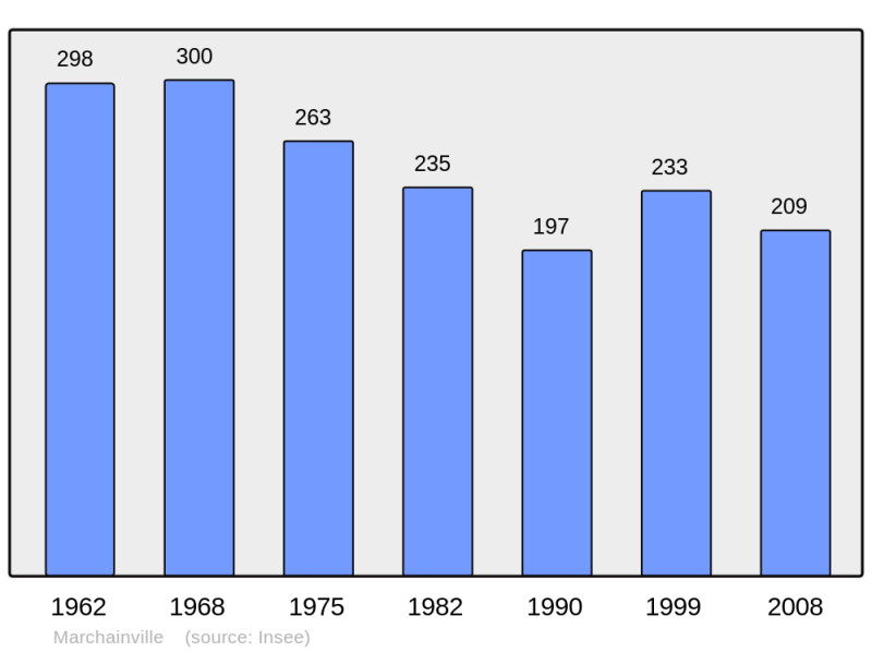 Soubor:Population - Municipality code 61250.png