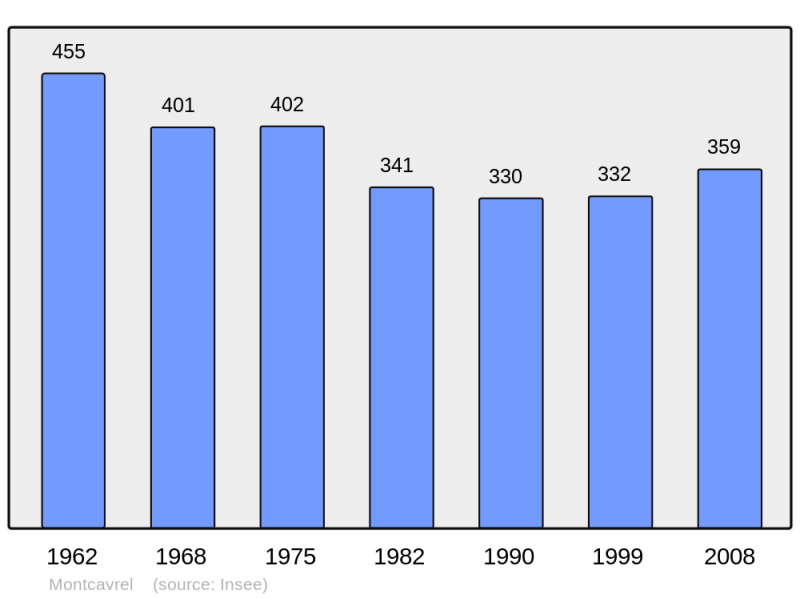 Soubor:Population - Municipality code 62585.png