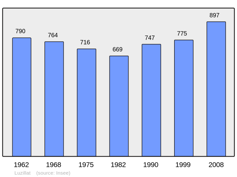 Soubor:Population - Municipality code 63201.png