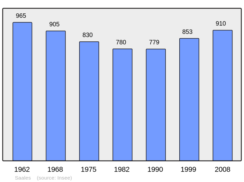 Soubor:Population - Municipality code 67421.png