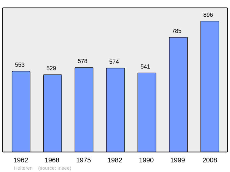 Soubor:Population - Municipality code 68130.png